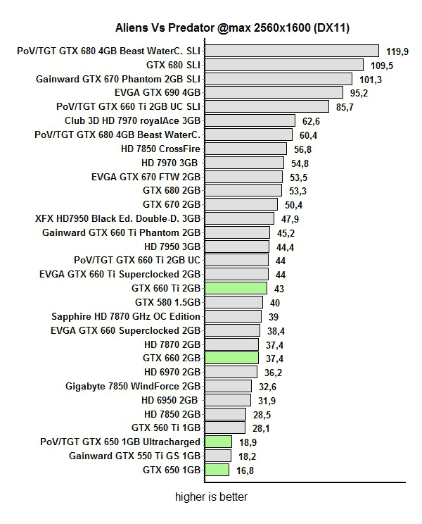 Обзор и тест Point of View/TGT GeForce GTX 650 Ultra Charged